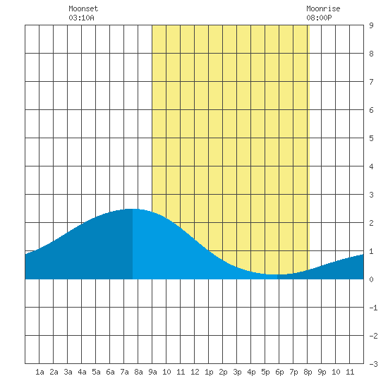 North Bay tide chart for Friday, October 3, 2025