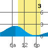 North Bay tide chart for Friday, October 3, 2025