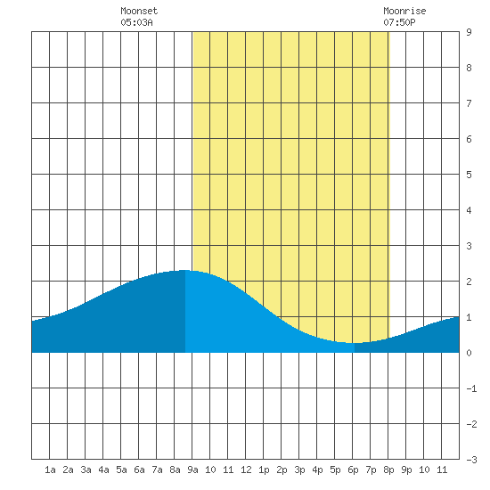 North Bay tide chart for Saturday, October 4, 2025