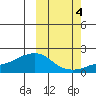 North Bay tide chart for Saturday, October 4, 2025