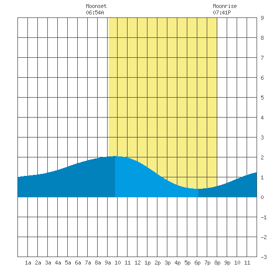 North Bay tide chart for Sunday, October 5, 2025