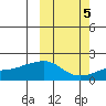 North Bay tide chart for Sunday, October 5, 2025