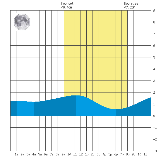 North Bay tide chart for Monday, October 6, 2025