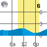 North Bay tide chart for Monday, October 6, 2025