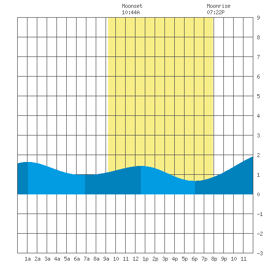 North Bay tide chart for Tuesday, October 7, 2025