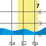 North Bay tide chart for Tuesday, October 7, 2025