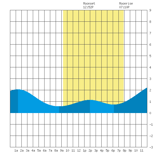 North Bay tide chart for Wednesday, October 8, 2025