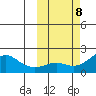 North Bay tide chart for Wednesday, October 8, 2025