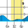 North Bay tide chart for Thursday, October 9, 2025