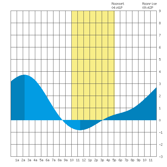 North Bay tide chart for Monday, November 10, 2025