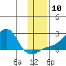 North Bay tide chart for Monday, November 10, 2025