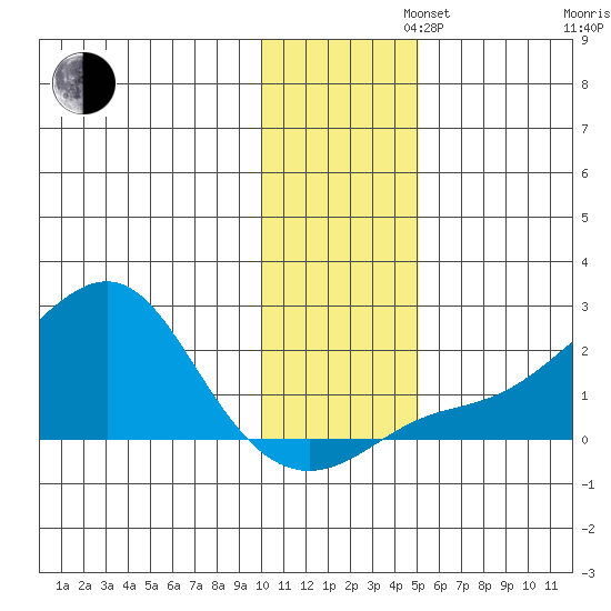 North Bay tide chart for Tuesday, November 11, 2025