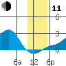 North Bay tide chart for Tuesday, November 11, 2025