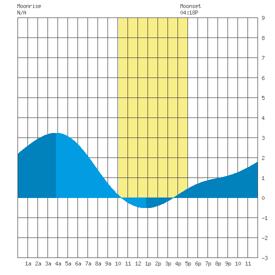 North Bay tide chart for Wednesday, November 12, 2025
