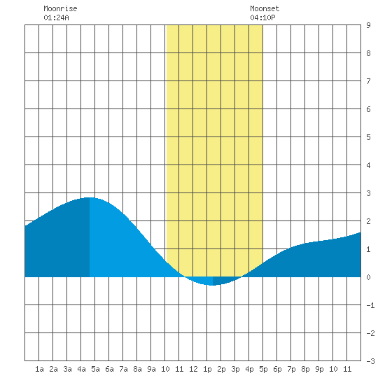 North Bay tide chart for Thursday, November 13, 2025