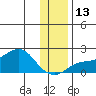 North Bay tide chart for Thursday, November 13, 2025