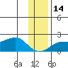 North Bay tide chart for Friday, November 14, 2025