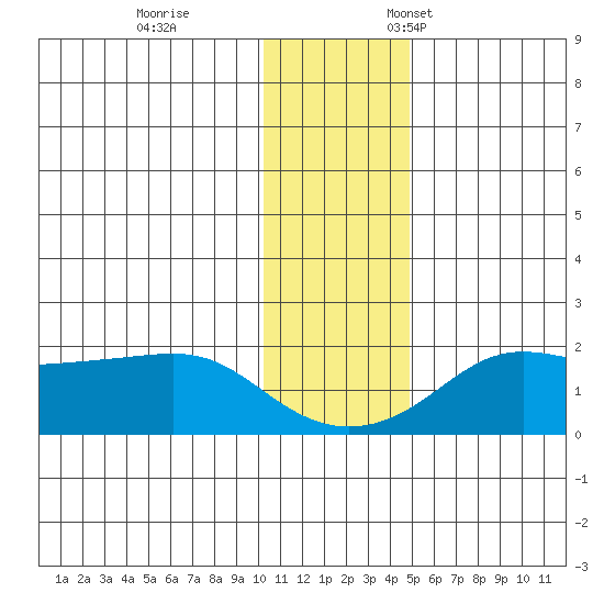 North Bay tide chart for Saturday, November 15, 2025