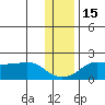 North Bay tide chart for Saturday, November 15, 2025