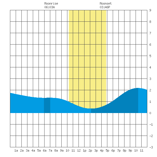North Bay tide chart for Sunday, November 16, 2025