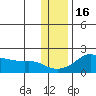North Bay tide chart for Sunday, November 16, 2025