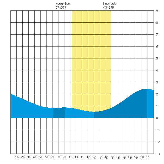 North Bay tide chart for Monday, November 17, 2025