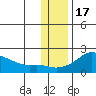 North Bay tide chart for Monday, November 17, 2025