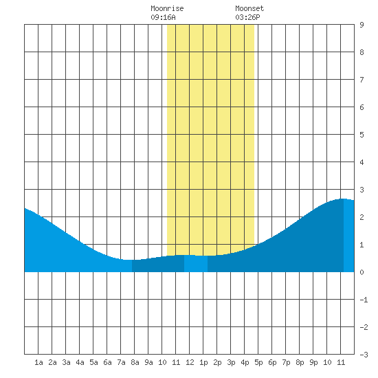 North Bay tide chart for Tuesday, November 18, 2025
