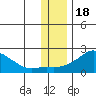 North Bay tide chart for Tuesday, November 18, 2025