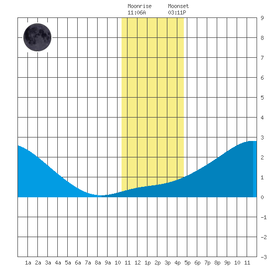 North Bay tide chart for Wednesday, November 19, 2025