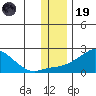 North Bay tide chart for Wednesday, November 19, 2025
