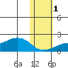 North Bay tide chart for Saturday, November 1, 2025