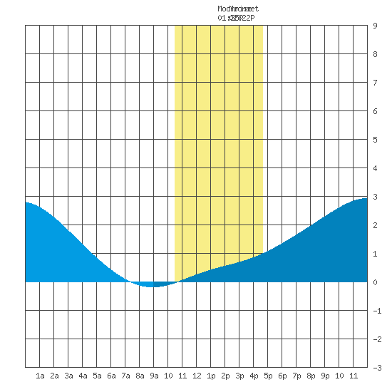 North Bay tide chart for Thursday, November 20, 2025