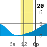 North Bay tide chart for Thursday, November 20, 2025