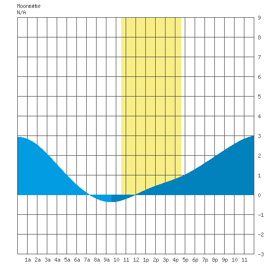 North Bay tide chart for Friday, November 21, 2025