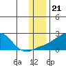 North Bay tide chart for Friday, November 21, 2025