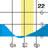 North Bay tide chart for Saturday, November 22, 2025