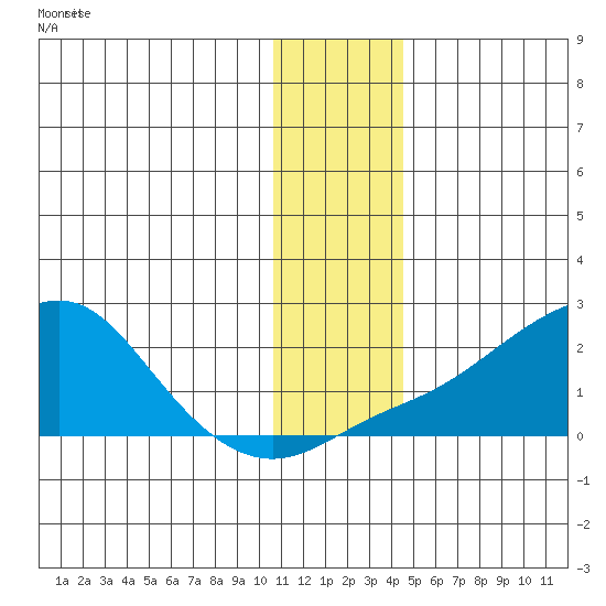 North Bay tide chart for Sunday, November 23, 2025