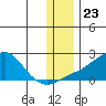 North Bay tide chart for Sunday, November 23, 2025