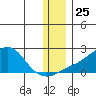 North Bay tide chart for Tuesday, November 25, 2025