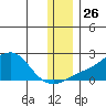 North Bay tide chart for Wednesday, November 26, 2025