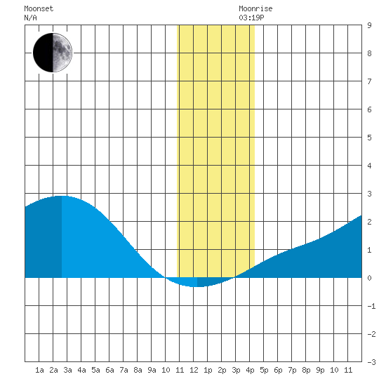 North Bay tide chart for Thursday, November 27, 2025