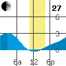 North Bay tide chart for Thursday, November 27, 2025