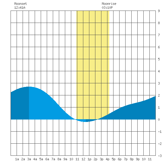 North Bay tide chart for Friday, November 28, 2025