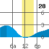 North Bay tide chart for Friday, November 28, 2025