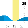 North Bay tide chart for Saturday, November 29, 2025