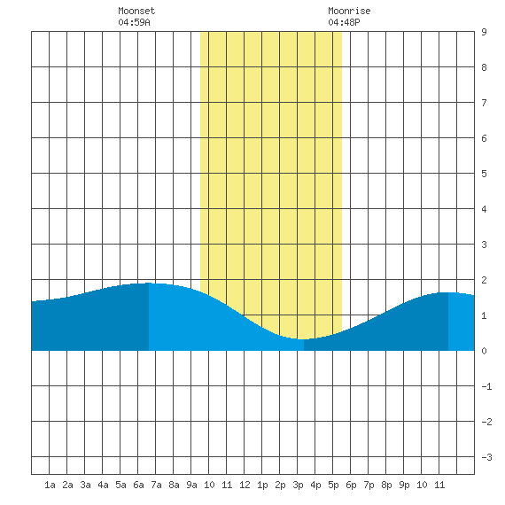North Bay tide chart for Sunday, November 2, 2025