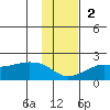 North Bay tide chart for Sunday, November 2, 2025