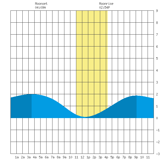 North Bay tide chart for Sunday, November 30, 2025
