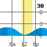 North Bay tide chart for Sunday, November 30, 2025
